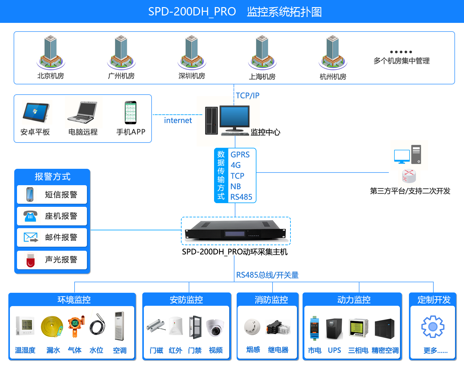 机房环境监控电话报警系统,机房环境监报警系统